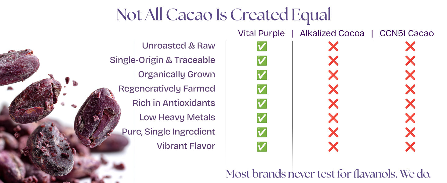 Cacao comparison chart highlighting benefits of Vital Purple versus Alkalized Cocoa.