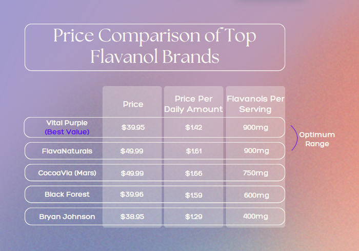 High Flavanol Cocoa Powder Brand Comparison