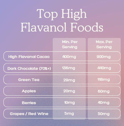 High Flavanol Foods: Which Foods Have the Most Flavanols? - Vital Purple