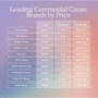 The Best Ceremonial Cacao Brands for Your Cacao Ceremony - Vital Purple