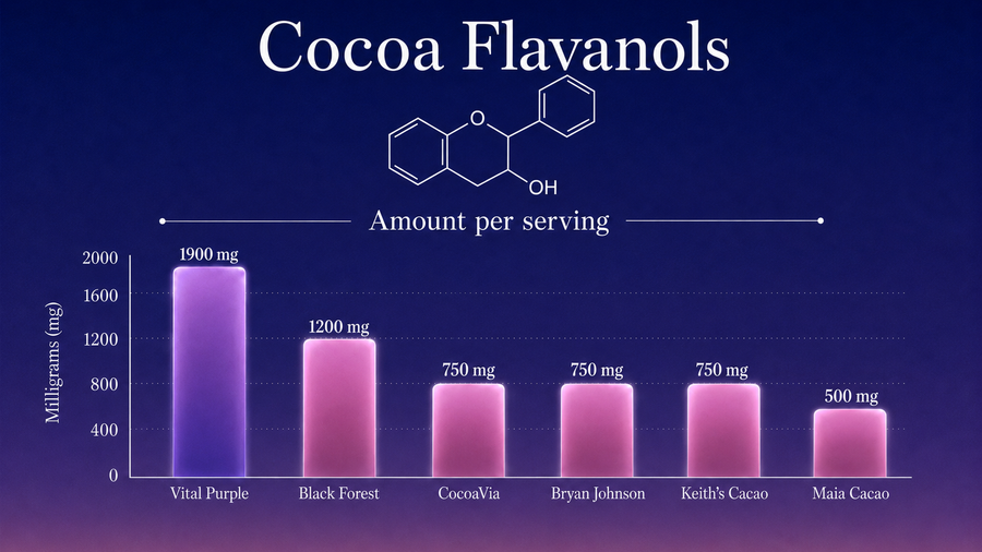 A bar chart titled 'Cocoa Flavanols' showing different High Flavanol Cocoa Powder brands and comparing their efficacy