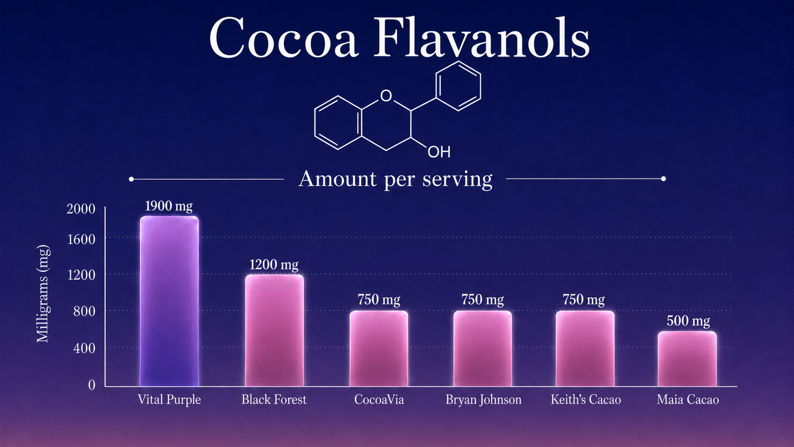 A bar chart titled 'Cocoa Flavanols' showing different High Flavanol Cocoa Powder brands and comparing their efficacy